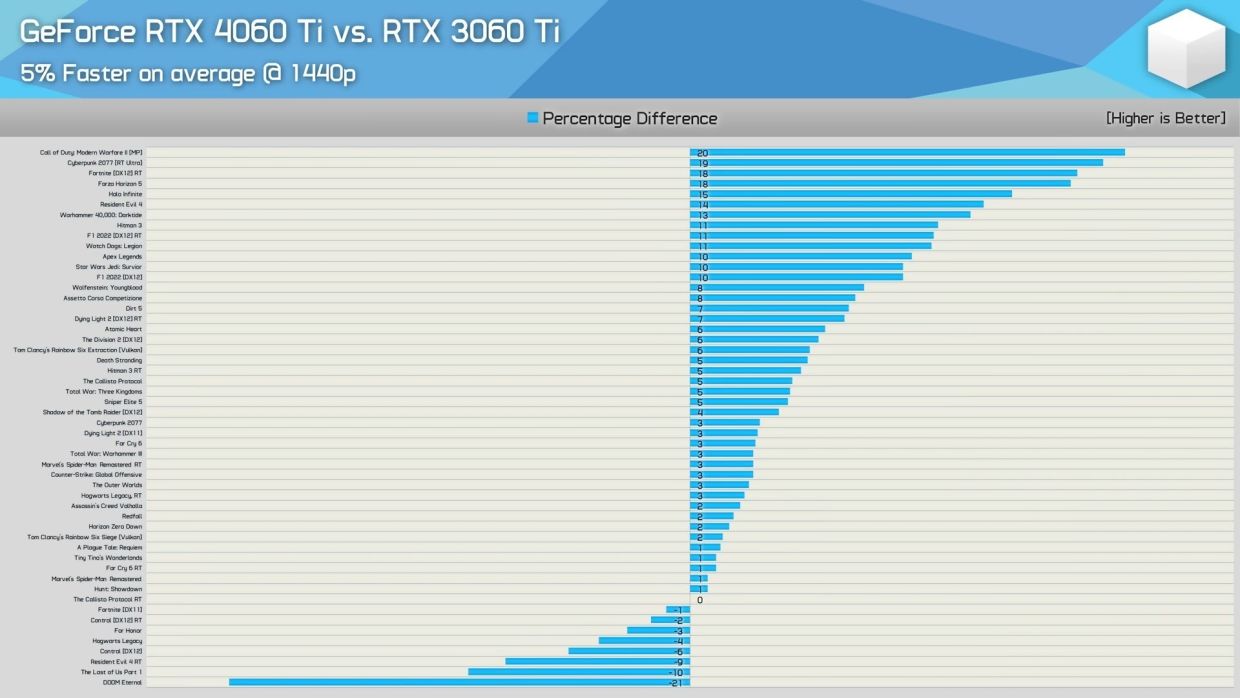 Новая видеокарта RTX 4060 Ti оказалась едва мощнее RTX 3060 Ti — тест в 50  играх - Чемпионат