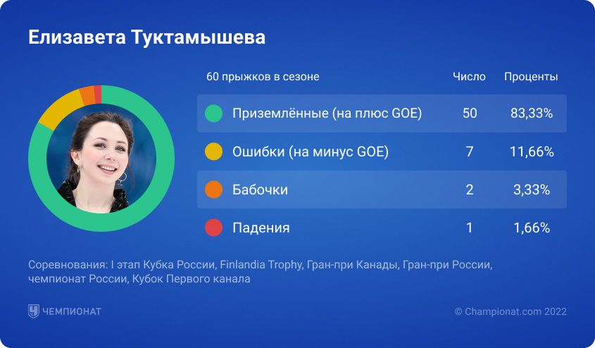 Рейтинг стабильности российских фигуристок: Щербакова — настоящая чемпионка, Трусова — королева ошибок, а что Валиева?