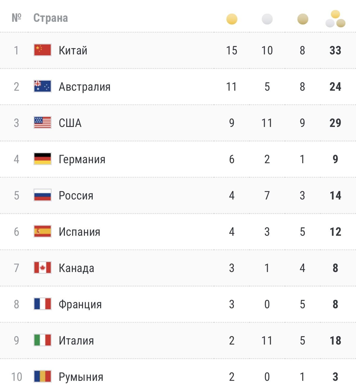 медальный зачёт чм по водным видам спорта — 2025