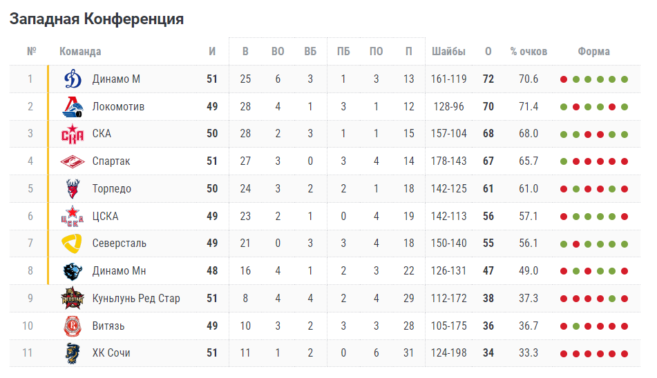 Турнирная таблица КХЛ. Положение команд на 5 января