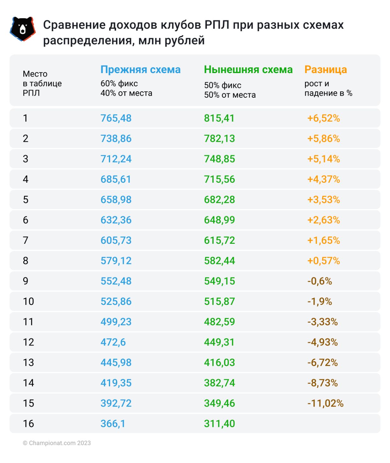 Сколько заработают клубы РПЛ в сезоне-2023/2024 – подсчёт призовых выплат -  Чемпионат