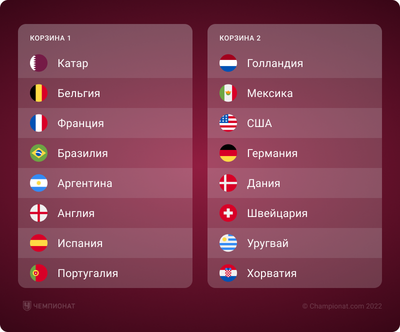 Apl turnir jadvali 2023 2024. Катар 2022 жеребьевка. Жеребьёвка ЧМ 2022 по футболу. Футбол Чемпионат мира 2022 жеребьевка. Группы ЧМ 2022 жеребьёвка.