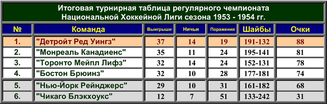 История Кубка Стэнли. Часть 62. 1953-1954. Турнирная таблица регулярного чемпионата. История Кубка Стэнли. Часть 62. 1953-1954. Турнирная таблица регулярного чемпионата.