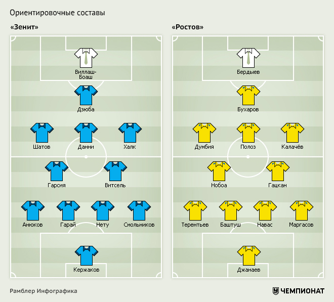 Какую расстановку. Расстановка Зенита 2022. Зенит состав схема. Расстановка ФК Зенит. Состав Зенита расстановка.