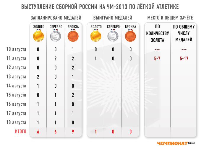 Выступление сборной России на чемпионате мира по лёгкой атлетике по итогам двух дней Выступление сборной России на чемпионате мира по лёгкой атлетике по итогам двух дней