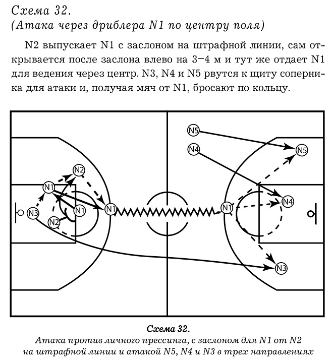 Схема нападения. Зонный прессинг в баскетболе 1-2-1-1. Зонная защита в баскетболе схема. Личный и зонный прессинг в баскетболе. Защита в баскетболе упражнения.