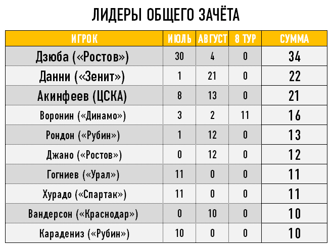 Лидеры общего зачёта Лидеры общего зачёта