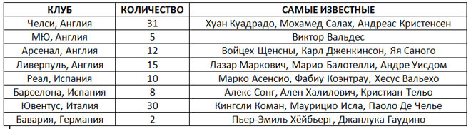Игроки топ-клубов в арендах Игроки топ-клубов в арендах
