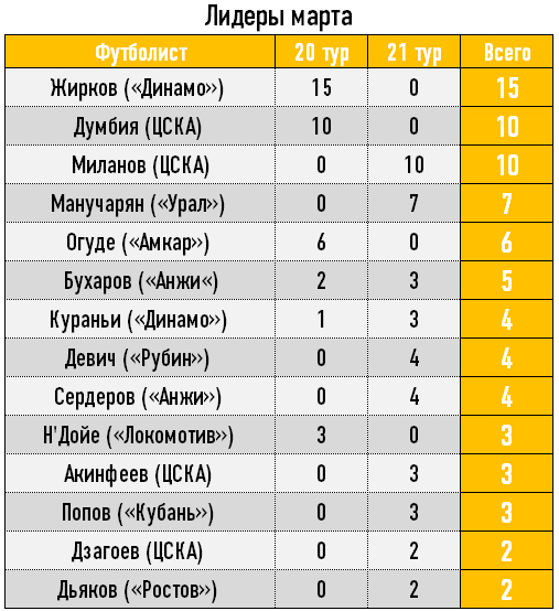 Лидеры марта Лидеры марта