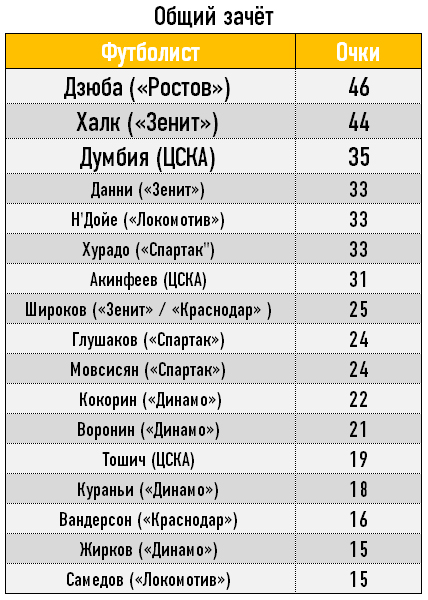 Общий зачёт Общий зачёт