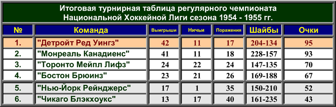 История Кубка Стэнли. Часть 63. 1954-1955. Турнирная таблица регулярного чемпионата. История Кубка Стэнли. Часть 63. 1954-1955. Турнирная таблица регулярного чемпионата.