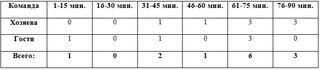 Распределение забитых мячей по отрезкам в матчах 12 тура Распределение забитых мячей по отрезкам в матчах 12 тура