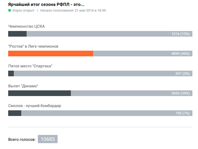 Ярчайший итог сезона РФПЛ — это… Ярчайший итог сезона РФПЛ — это…