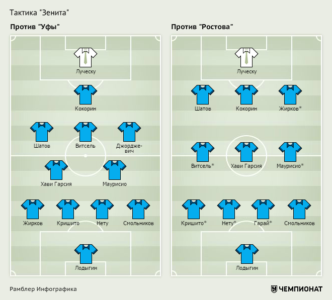 Состав байера. Тактическая схема Зенита 2022. Зенит состав схема. Состав Зенита 2022 схема. Тактика Зенита.