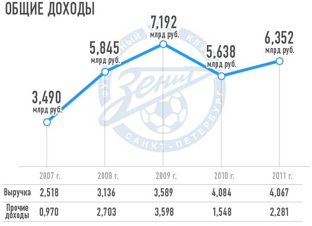 Общие доходы Общие доходы