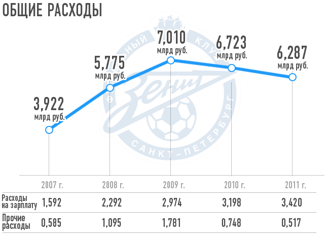 Общие расходы Общие расходы