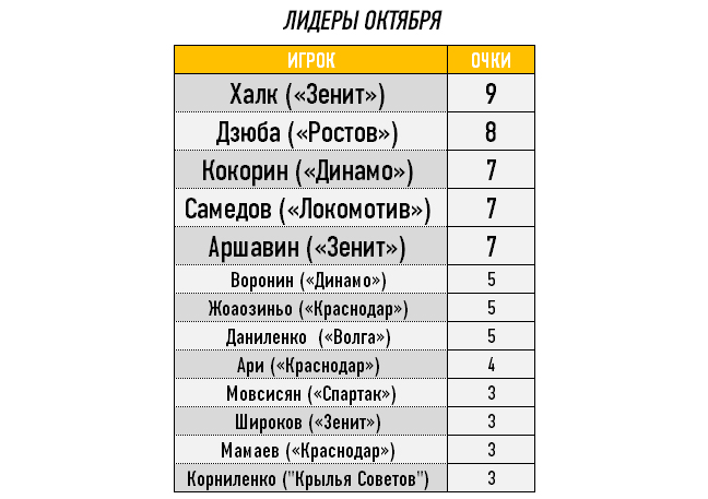 Лидеры октября Лидеры октября