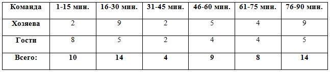 Распределение забитых мячей по отрезкам в матчах 16-18 туров Распределение забитых мячей по отрезкам в матчах 16-18 туров