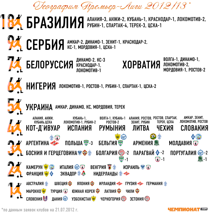 География Премьер-Лиги География Премьер-Лиги