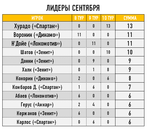 Лидеры сентября Лидеры сентября