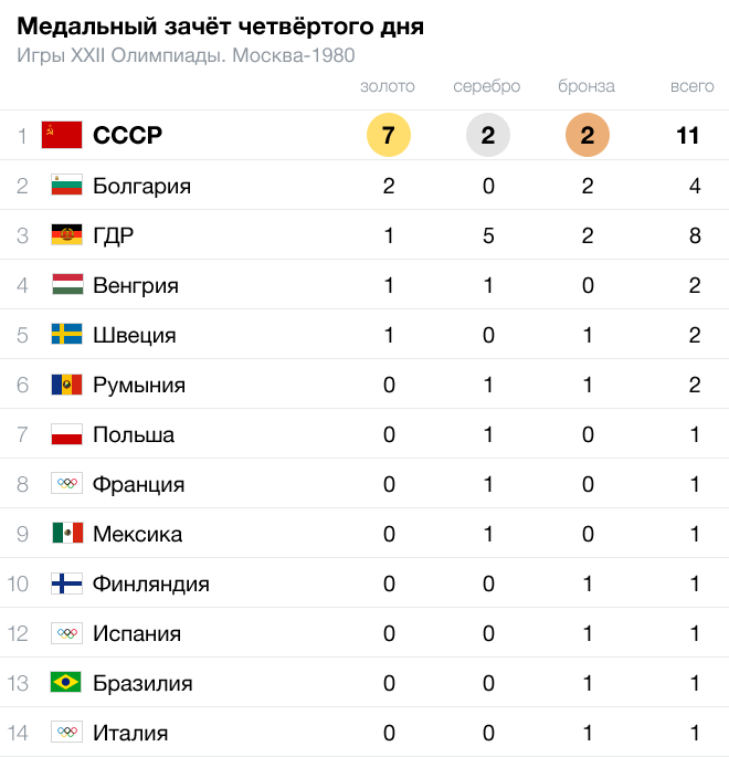 Сколько стран приехало на игры. Летние Олимпийские игры 1980 медальный зачет. ОИ 1980 медальный зачет таблица.