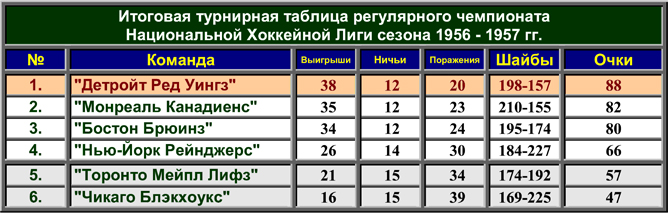 История Кубка Стэнли. Часть 65. 1956-1957. Турнирная таблица регулярного чемпионата. История Кубка Стэнли. Часть 65. 1956-1957. Турнирная таблица регулярного чемпионата.