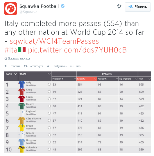 Источник — @Squawka Источник — @Squawka