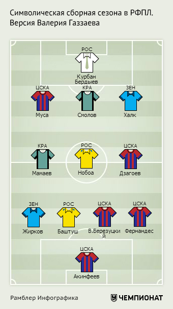 Символическая сборная сезона в РФПЛ. Версия Валерия Газзаева