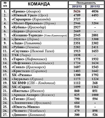 Cравнительная таблица посещаемости клубов ВХЛ Cравнительная таблица посещаемости клубов ВХЛ