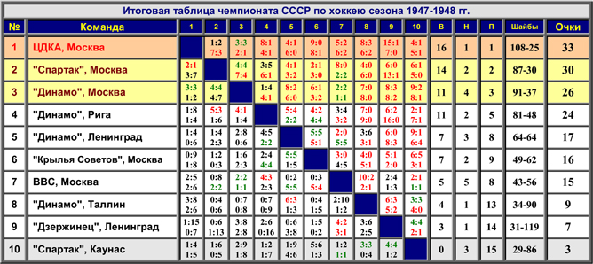 Наша история. Часть 02. 1947/48. Таблица 01. Наша история. Часть 02. 1947/48. Таблица 01.