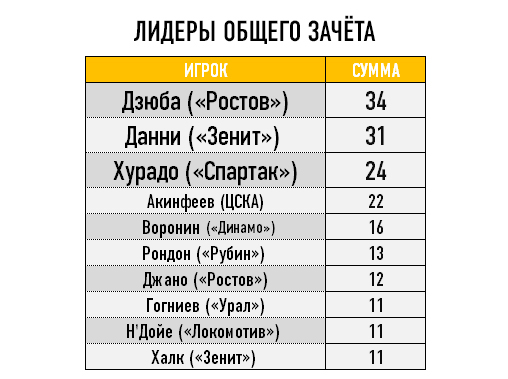 Лидеры общего зачёта Лидеры общего зачёта