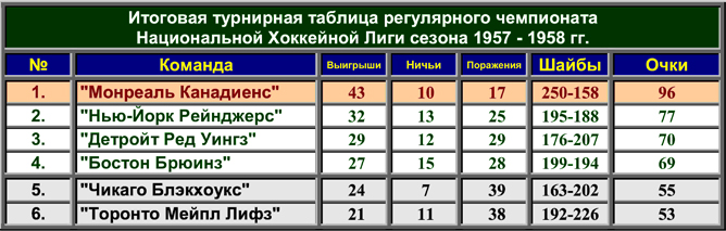 История Кубка Стэнли. Часть 66. 1957-1958. Турнирная таблица регулярного чемпионата. История Кубка Стэнли. Часть 66. 1957-1958. Турнирная таблица регулярного чемпионата.
