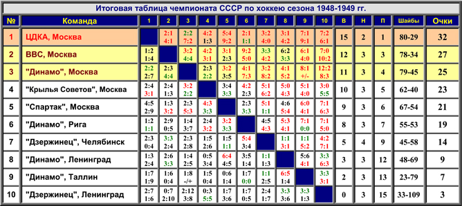 Наша история. Часть 03. 1948/49. Таблица 01. Наша история. Часть 03. 1948/49. Таблица 01.