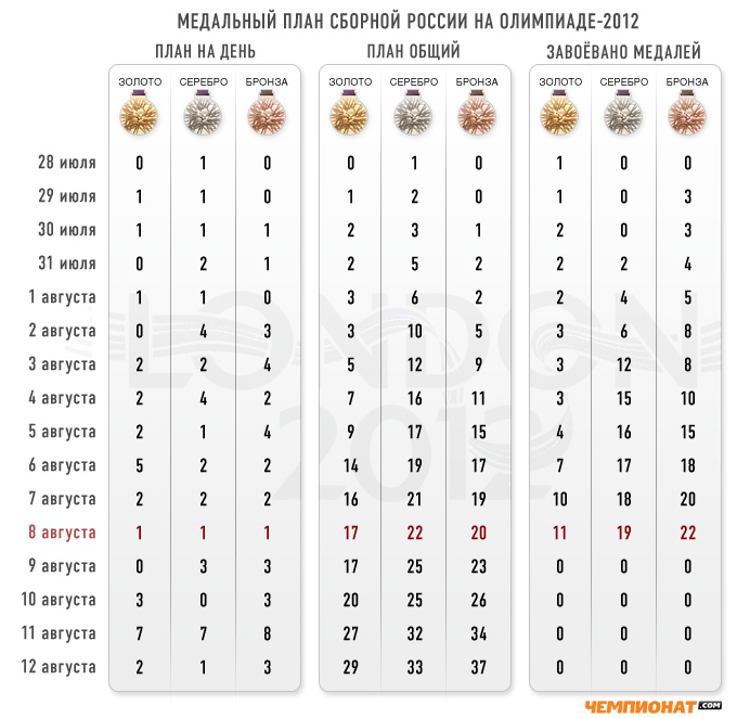 Медальный прогноз "Чемпионат.com" Медальный прогноз "Чемпионат.com"