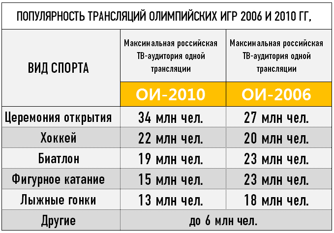 Популярность трансляций Олимпийских игр 2006 и 2010 гг. Популярность трансляций Олимпийских игр 2006 и 2010 гг.