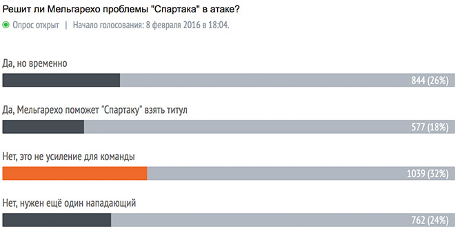 Итоги опроса на 23.00 Итоги опроса на 23.00