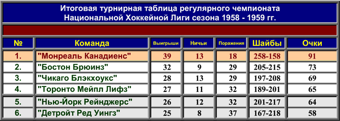 История Кубка Стэнли. Часть 67. 1958-1959. Турнирная таблица регулярного чемпионата. История Кубка Стэнли. Часть 67. 1958-1959. Турнирная таблица регулярного чемпионата.