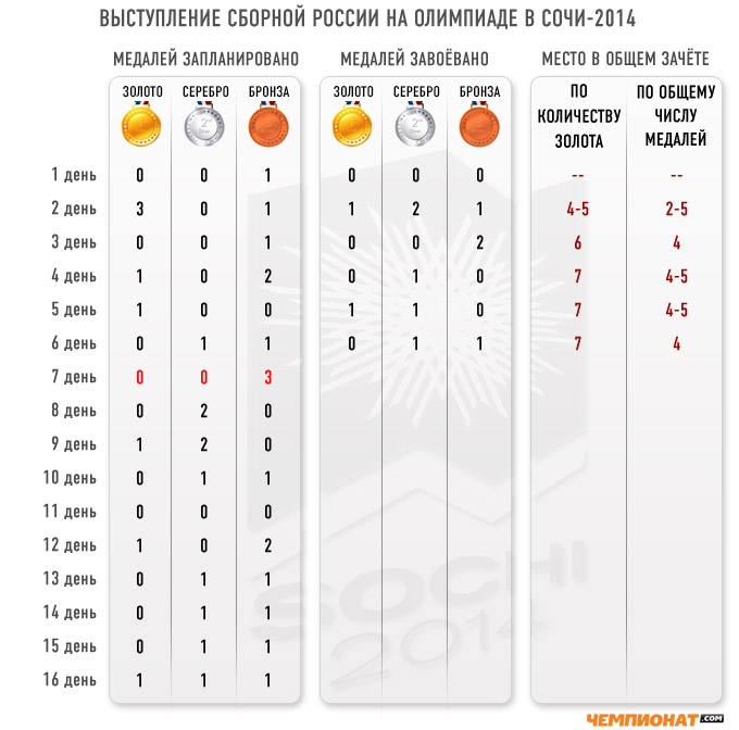 Медальный прогноз "Чемпионат.com" на 14 февраля Медальный прогноз "Чемпионат.com" на 14 февраля