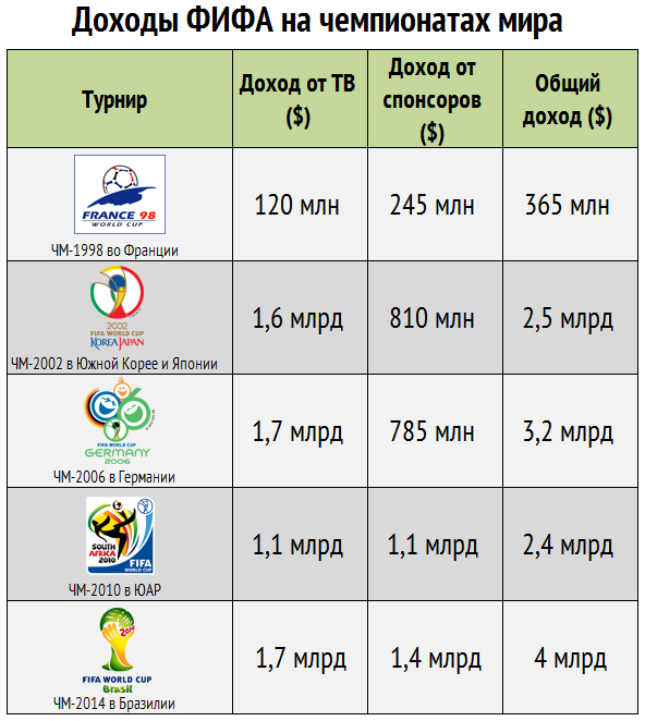 Сколько раз по футболу. Чемпионаты по футболу по годам. Чемпионаты мира по футболу по годам. Победители ЧМ по футболу. ЧМ по футболу чемпионы по годам.