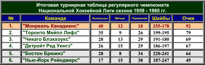 История Кубка Стэнли. Часть 68. 1959-1960. Турнирная таблица регулярного чемпионата. История Кубка Стэнли. Часть 68. 1959-1960. Турнирная таблица регулярного чемпионата.