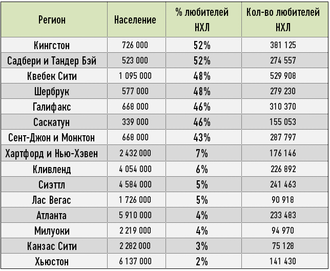 Потенциальные рынки команд НХЛ Потенциальные рынки команд НХЛ