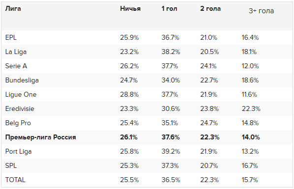 Статистика счетов. Статистика счета в футболе. Самый популярный счет в футболе. Самый частый счёт в футболе статистика. Самый частый счет в футболе.