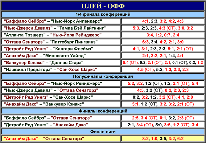 Кубок стэнли 2024 плей офф расписание матчей. Кубок Стэнли 2023 таблица. Анахайм Дакс таблица. Таблицы системы Баффало.