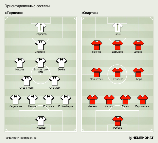 Торпедо состав. Возможный состав Спартака. Спартак состав статистика. Трактор Торпедо состав.