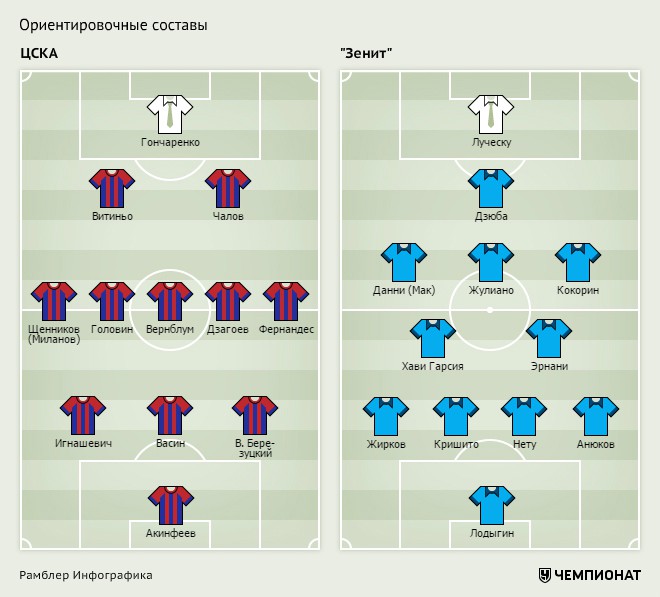 Состав зенита на сегодняшний день по футболу