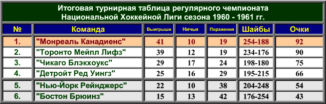 История Кубка Стэнли. Часть 69. 1960-1961. Турнирная таблица регулярного чемпионата. История Кубка Стэнли. Часть 69. 1960-1961. Турнирная таблица регулярного чемпионата.