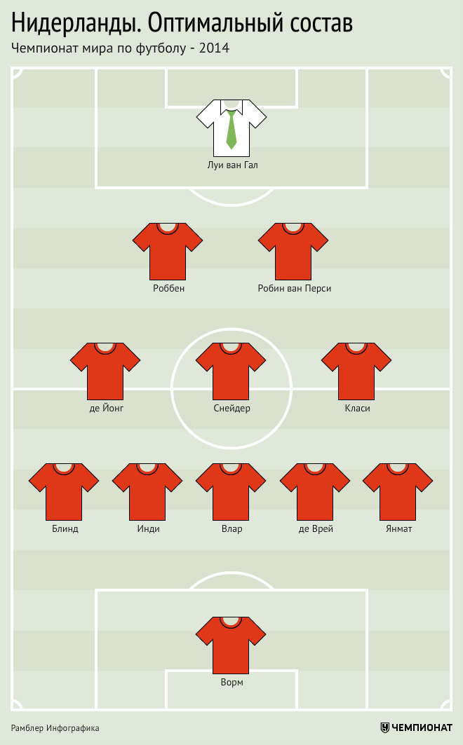 Sbornaya Niderlandov Na Chm 2014 Po Futbolu Chempionat