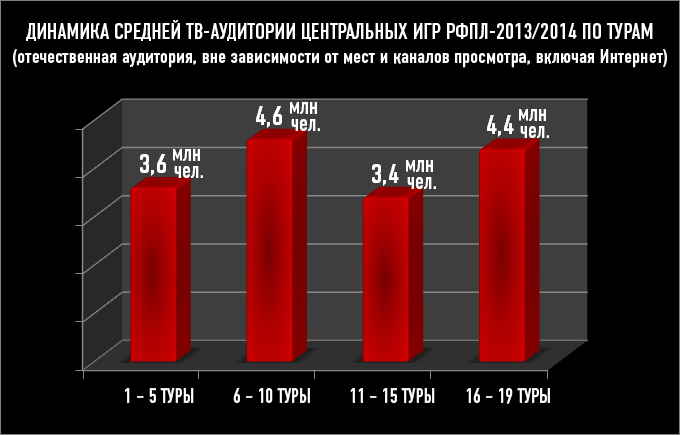 Динамика средней ТВ-аудитории центральных игр РФПЛ-2013/2014 по турам Динамика средней ТВ-аудитории центральных игр РФПЛ-2013/2014 по турам
