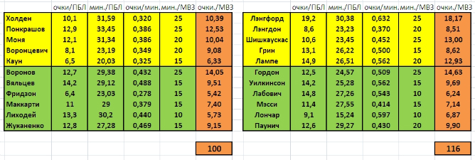 Прогноз "Чемпионат.ру" на Матч всех звёзд-2011 Прогноз "Чемпионат.ру" на Матч всех звёзд-2011