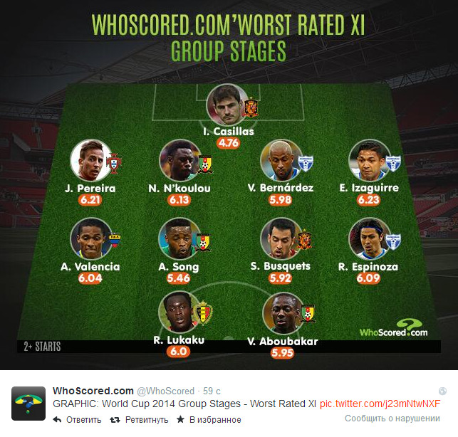 Источник — @WhoScored Источник — @WhoScored